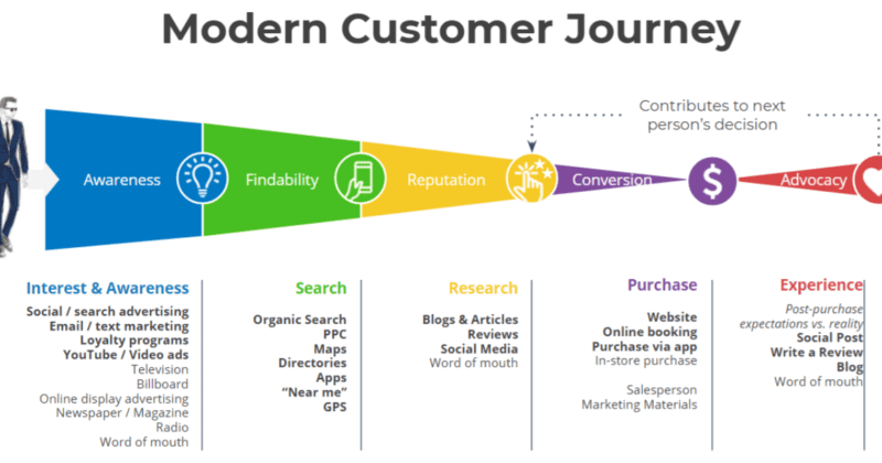 Modern-Customer-Journey-800x420